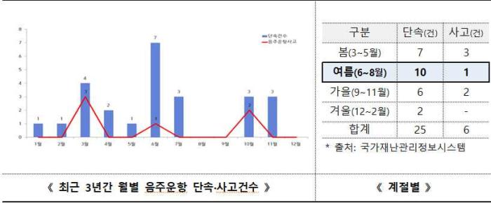 통영해경, 여름철 바다 위 음주　운항 특별　단속 실시 기사 이미지