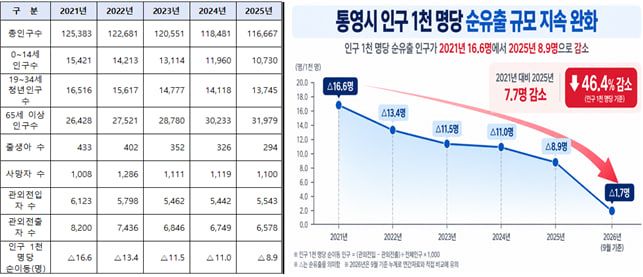 위기를 반전의 기회로… 통영시, ‘인구감소지역’ 신규 편입에 총력 대응 기사 이미지
